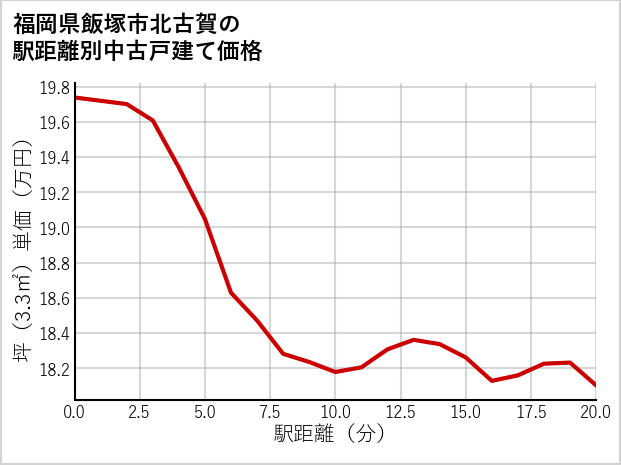 福岡県飯塚市北古賀の徒歩距離別の中古戸建て坪単価