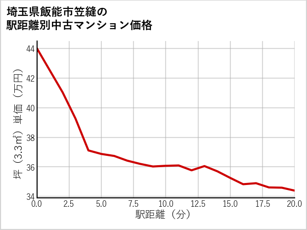 埼玉県飯能市笠縫の徒歩距離別の中古マンション坪単価