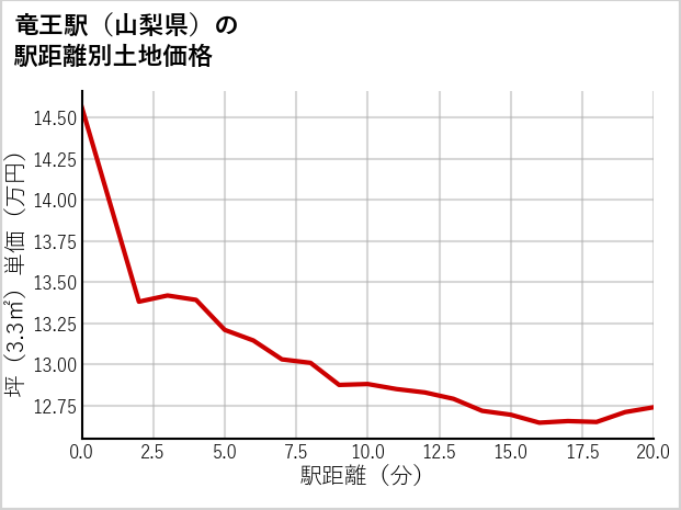 竜王駅（山梨県）の徒歩距離別の土地坪単価