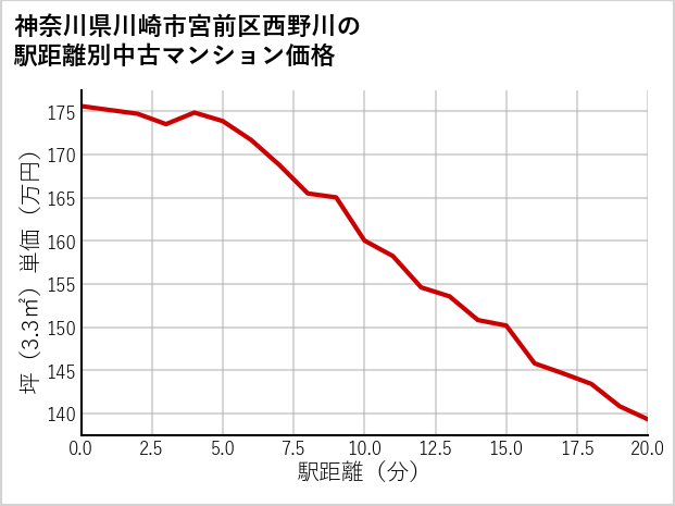 神奈川県川崎市宮前区西野川の徒歩距離別の中古マンション坪単価