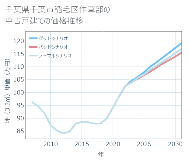 千葉県千葉市稲毛区作草部の中古戸建て価格推移