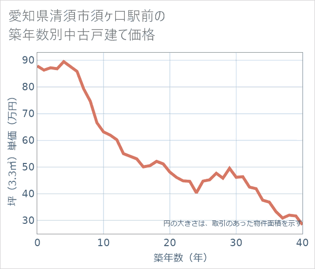 愛知県清須市須ケ口駅前の築年数別の中古戸建て坪単価