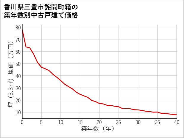 香川県三豊市詫間町箱の築年数別の中古戸建て坪単価