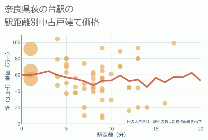 萩の台駅（奈良県）の徒歩距離別の中古戸建て坪単価