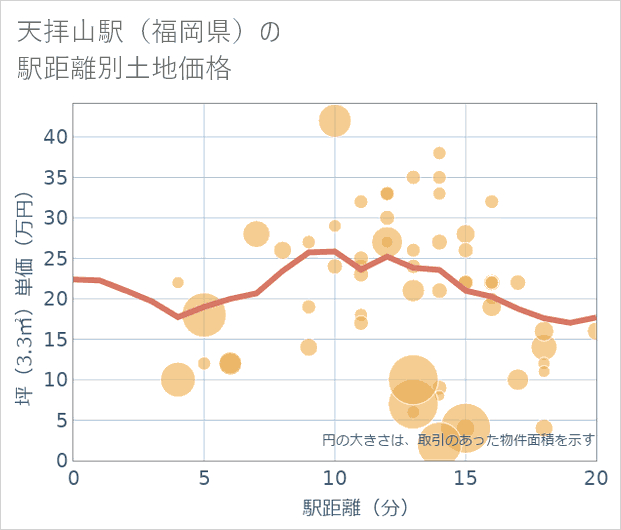 天拝山駅(福岡県)の徒歩距離別の土地坪単価