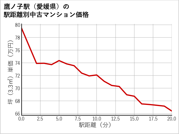 鷹ノ子駅（愛媛県）の徒歩距離別の中古マンション坪単価
