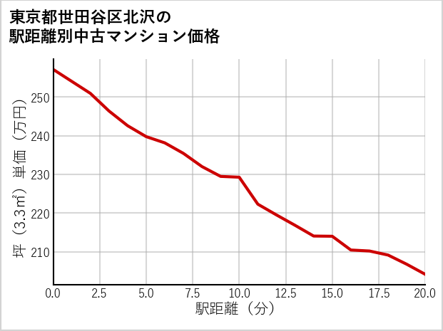 東京都世田谷区北沢の徒歩距離別の中古マンション坪単価