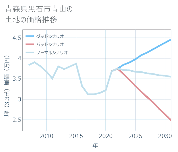 青森県黒石市青山の土地価格推移