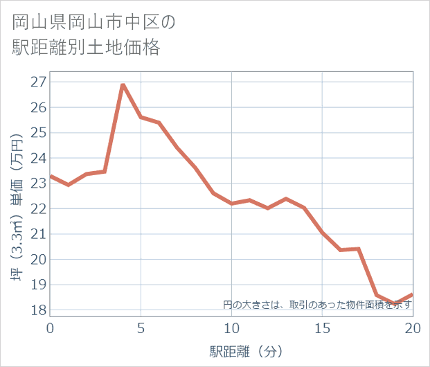 岡山県岡山市中区の徒歩距離別の土地坪単価