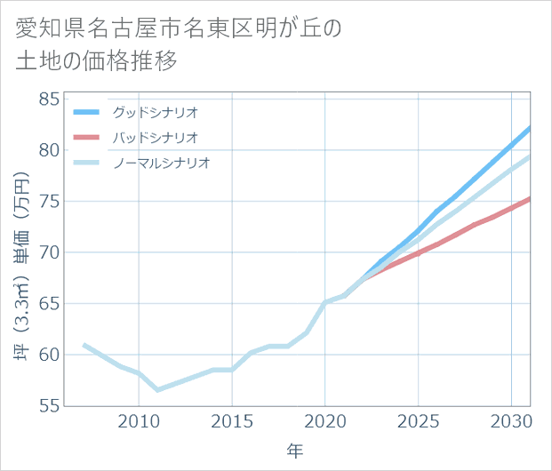 愛知県名古屋市名東区明が丘の土地価格推移