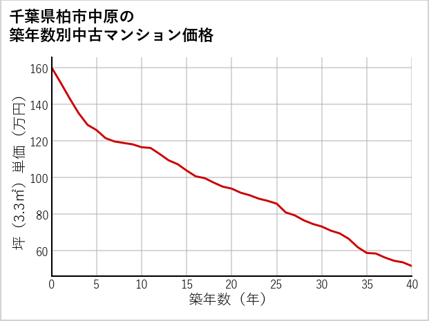 千葉県柏市中原の築年数別の中古マンション坪単価