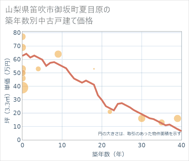山梨県笛吹市御坂町夏目原の築年数別の中古戸建て坪単価