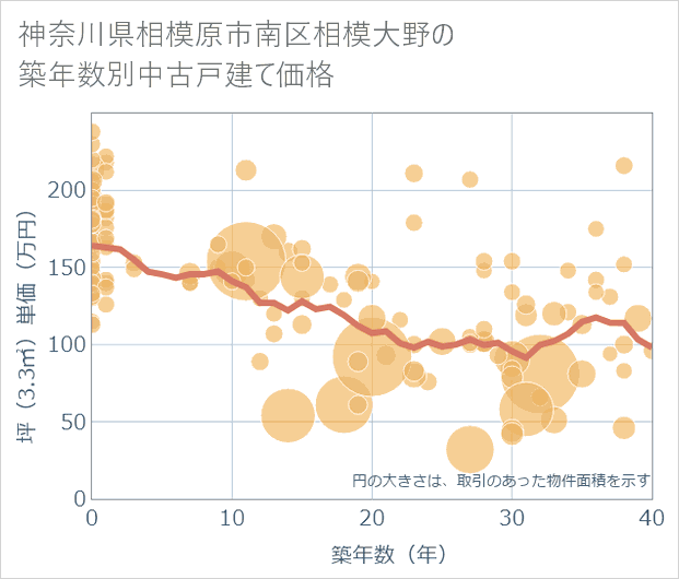 神奈川県相模原市南区相模大野の築年数別の中古戸建て坪単価