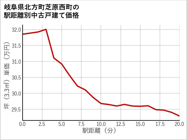 岐阜県北方町芝原西町の徒歩距離別の中古戸建て坪単価