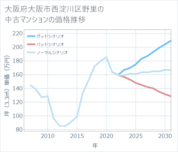大阪府大阪市西淀川区野里の中古マンション価格推移