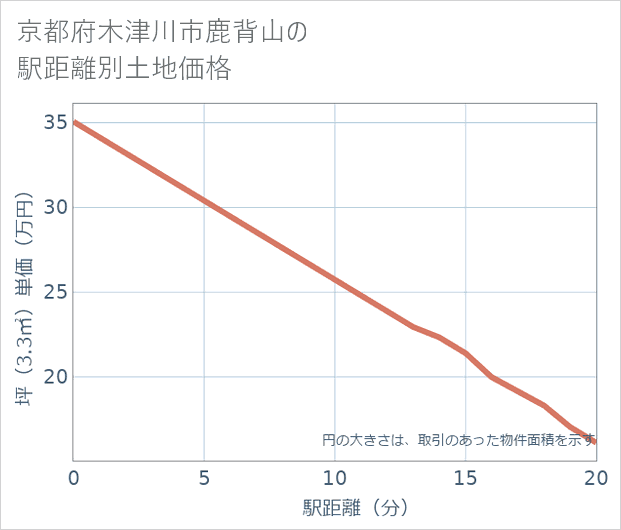 京都府木津川市鹿背山の徒歩距離別の土地坪単価