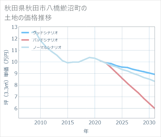 秋田県秋田市八橋鯲沼町の土地価格推移