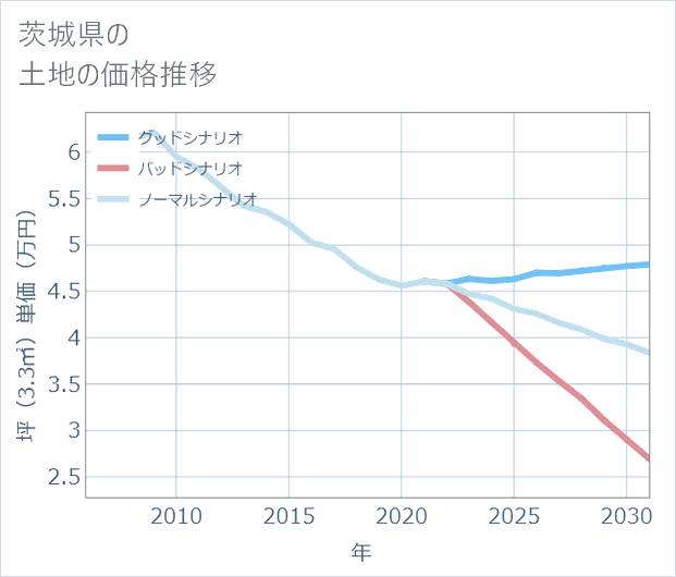 茨城県の土地価格推移