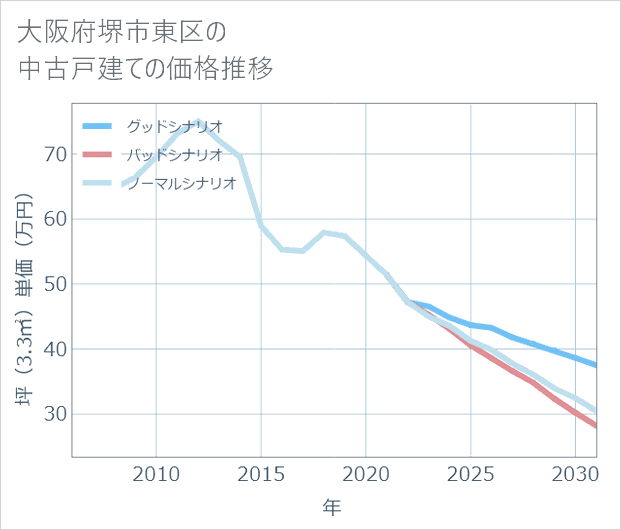 大阪府堺市東区の中古戸建て価格推移