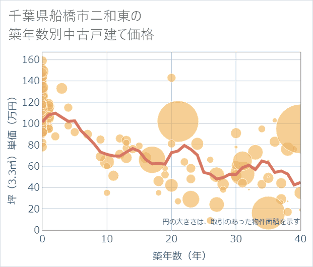 千葉県船橋市二和東の築年数別の中古戸建て坪単価