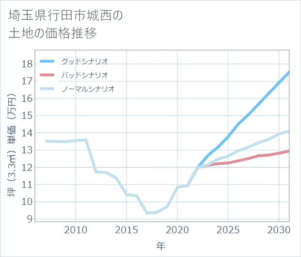 埼玉県行田市城西の土地価格推移
