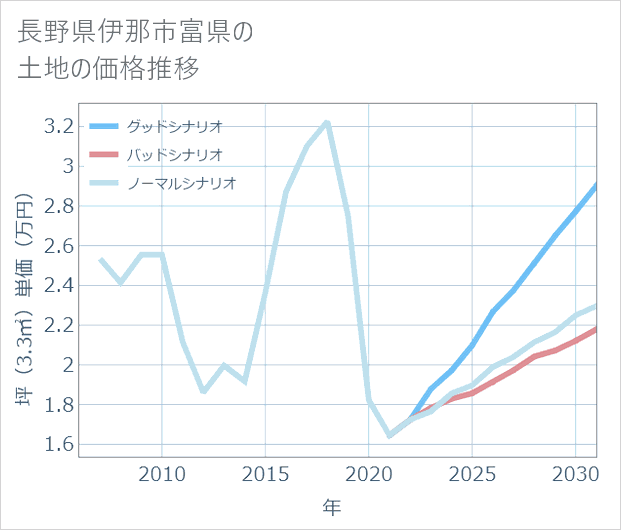 長野県伊那市富県の土地価格推移