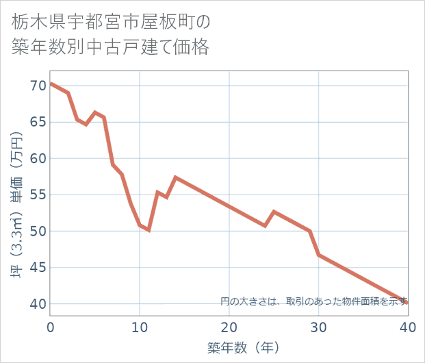 栃木県宇都宮市屋板町の築年数別の中古戸建て坪単価