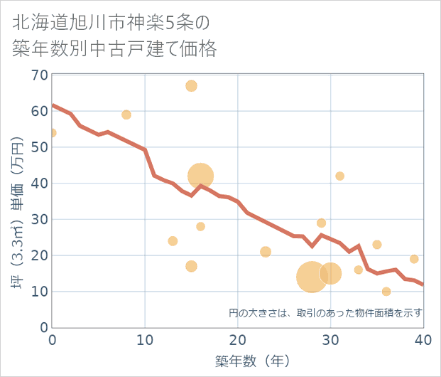 北海道旭川市神楽5条の築年数別の中古戸建て坪単価