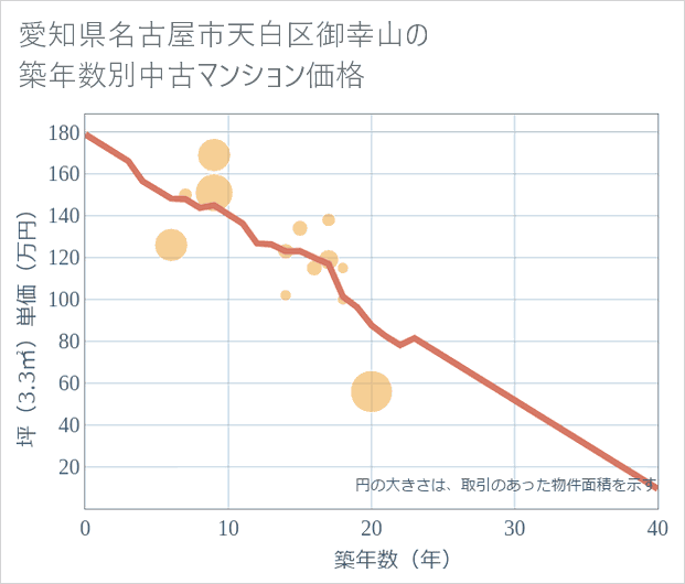 愛知県名古屋市天白区御幸山の築年数別の中古マンション坪単価