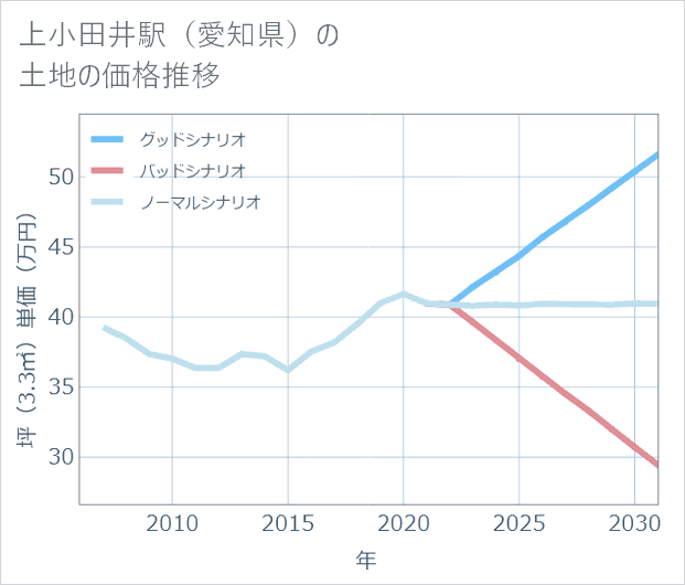 上小田井駅(愛知県)の土地価格推移