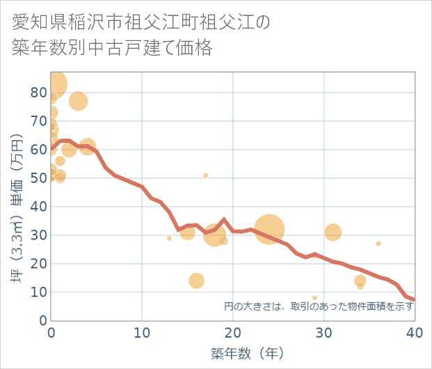 愛知県稲沢市祖父江町祖父江の築年数別の中古戸建て坪単価