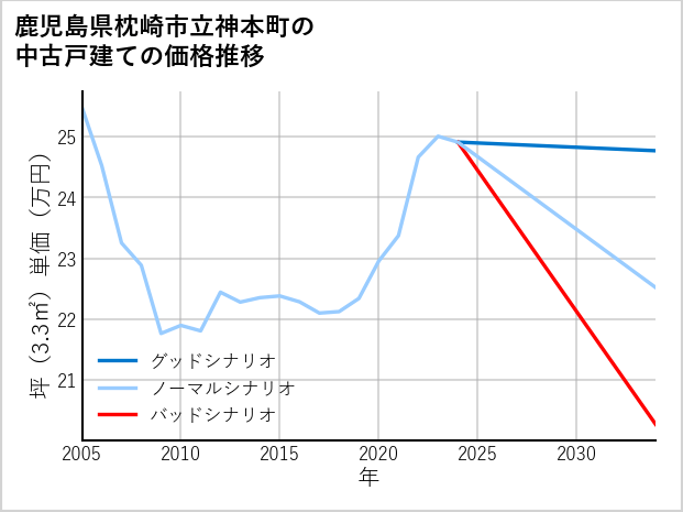 鹿児島県枕崎市立神本町の中古戸建て価格推移