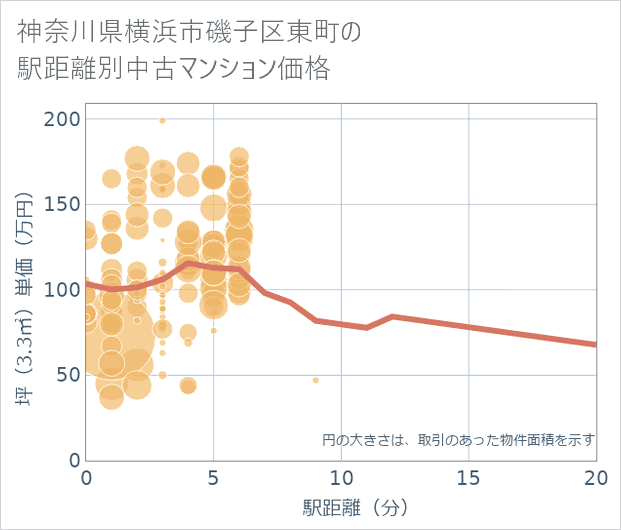 神奈川県横浜市磯子区東町の徒歩距離別の中古マンション坪単価