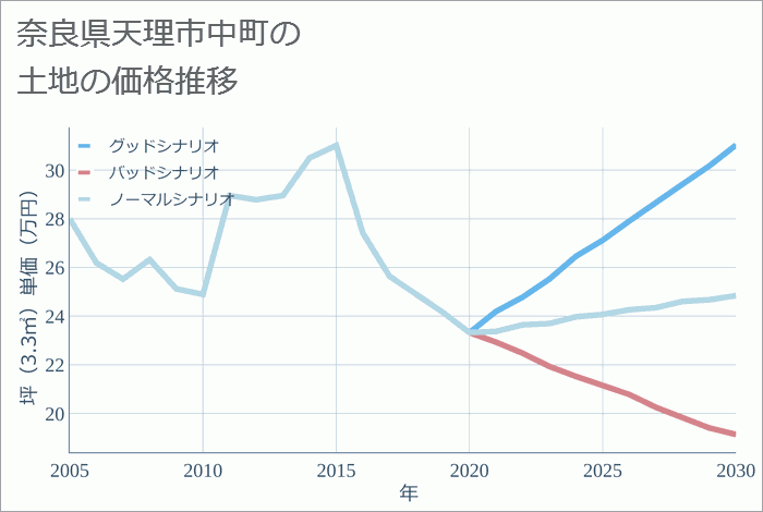奈良県天理市中町の土地価格推移