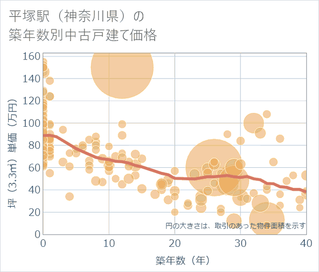 平塚駅(神奈川県)の築年数別の中古戸建て坪単価