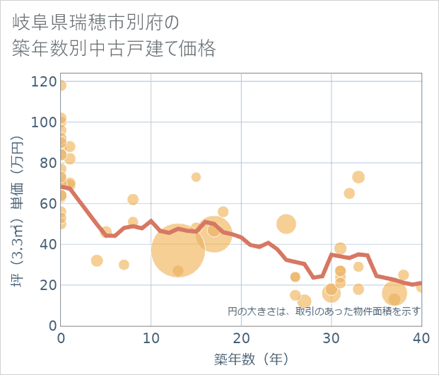 岐阜県瑞穂市別府の築年数別の中古戸建て坪単価
