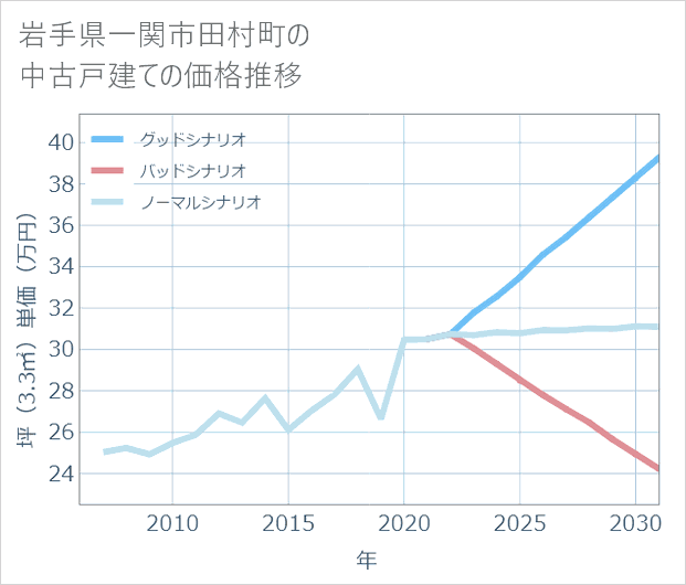 岩手県一関市田村町の中古戸建て価格推移