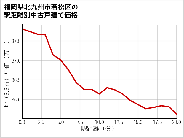福岡県北九州市若松区の徒歩距離別の中古戸建て坪単価
