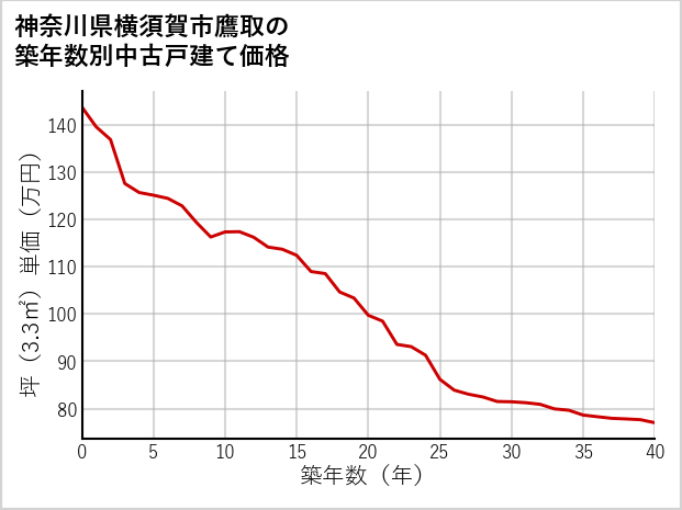 神奈川県横須賀市鷹取の築年数別の中古戸建て坪単価
