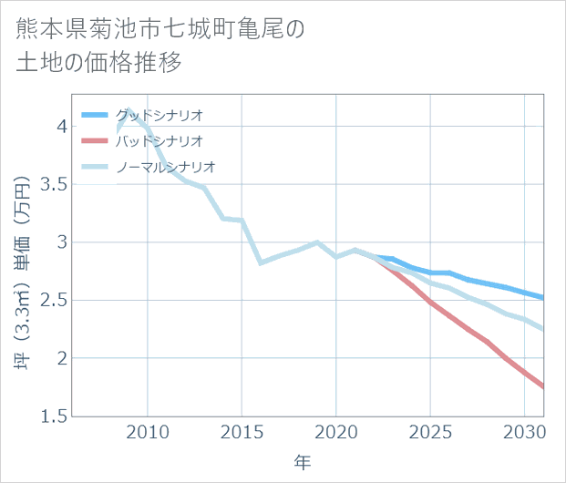 熊本県菊池市七城町亀尾の土地価格推移