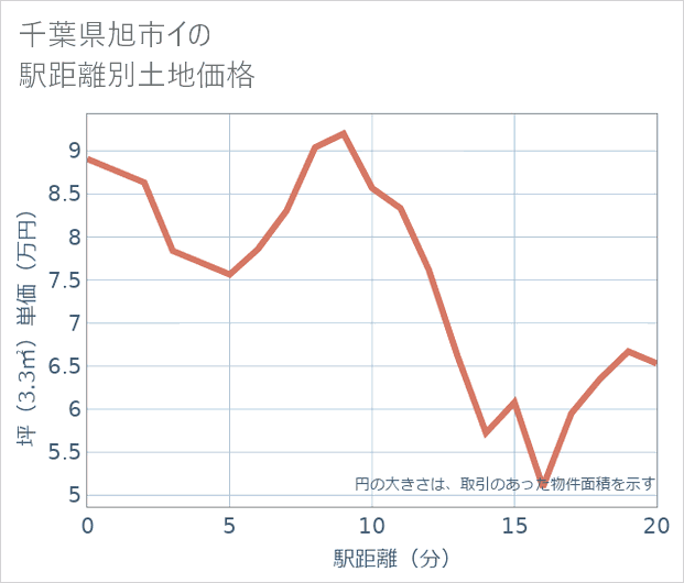 千葉県旭市イの徒歩距離別の土地坪単価