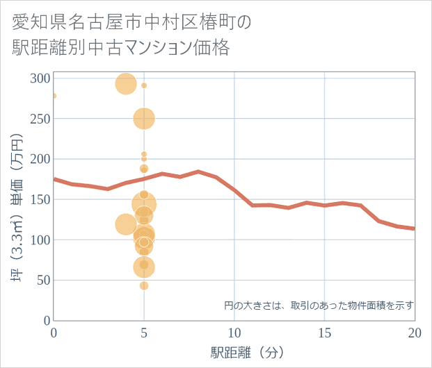 愛知県名古屋市中村区椿町の徒歩距離別の中古マンション坪単価
