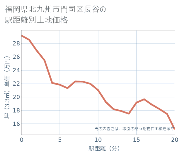 福岡県北九州市門司区長谷の徒歩距離別の土地坪単価