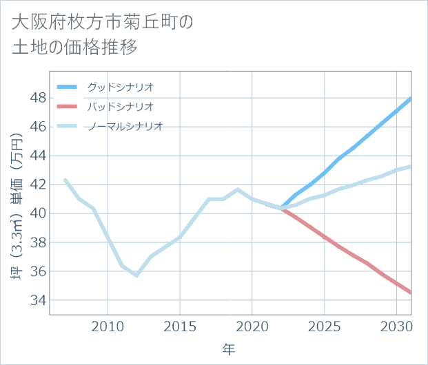 大阪府枚方市菊丘町の土地価格推移