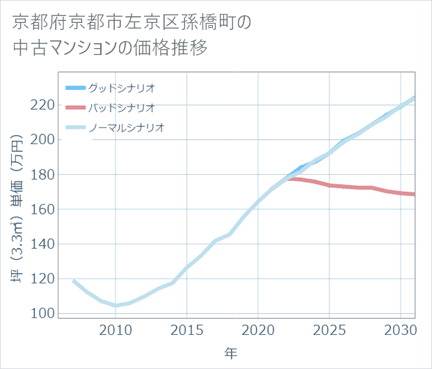 京都府京都市左京区孫橋町の中古マンション価格推移