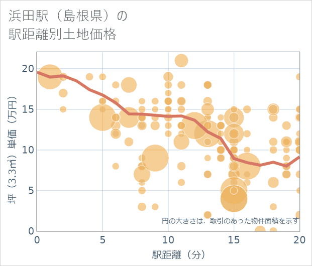 浜田駅(島根県)の徒歩距離別の土地坪単価