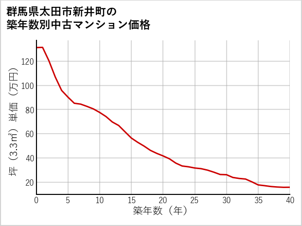 群馬県太田市新井町の築年数別の中古マンション坪単価