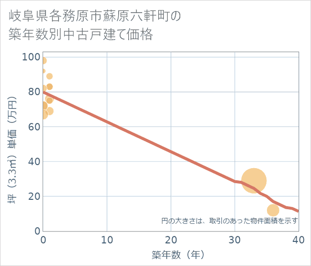 岐阜県各務原市蘇原六軒町の築年数別の中古戸建て坪単価
