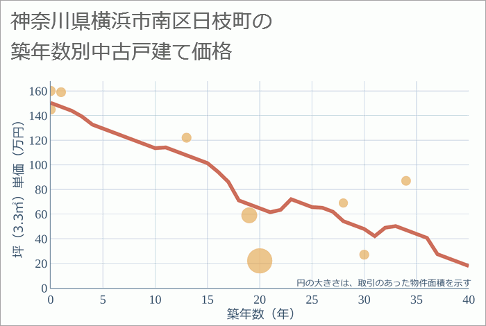 神奈川県横浜市南区日枝町の築年数別の中古戸建て坪単価