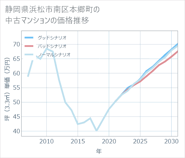 静岡県浜松市南区本郷町の中古マンション価格推移